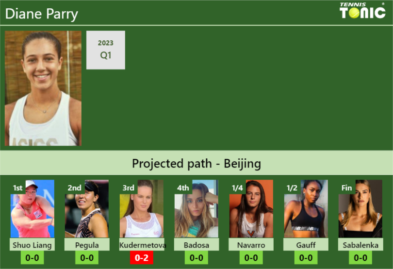 BEIJING DRAW. Diane Parry’s prediction with Liang next. H2H and rankings