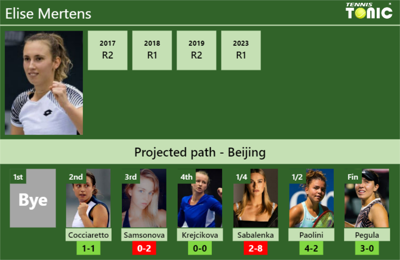 BEIJING DRAW. Elise Mertens’s prediction with Cocciaretto next. H2H and rankings