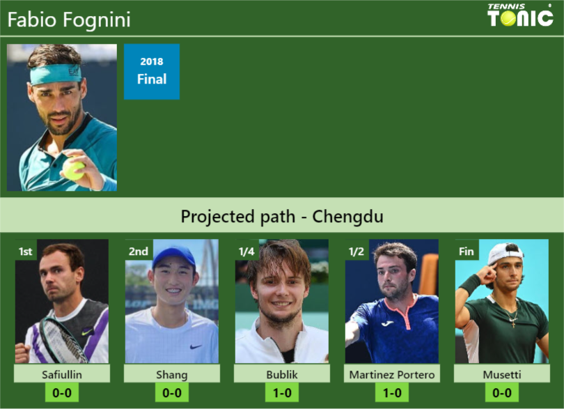 CHENGDU DRAW. Fabio Fognini’s prediction with Safiullin next. H2H and rankings