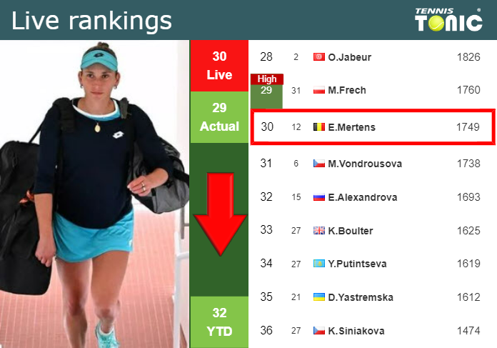 LIVE RANKINGS. Mertens down right before fighting against Cocciaretto in Beijing