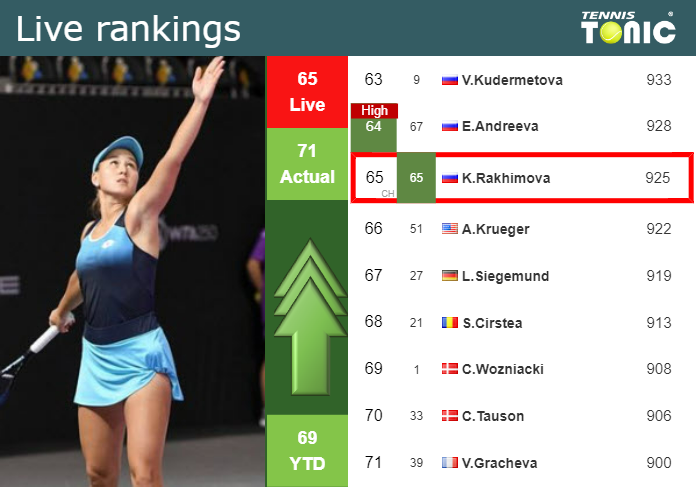 LIVE RANKINGS. Rakhimova improves her rank prior to fighting against Zheng in Beijing