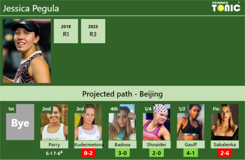 [UPDATED R3]. Prediction, H2H of Jessica Pegula’s draw vs Kudermetova, Badosa, Shnaider, Gauff, Sabalenka to win the Beijing