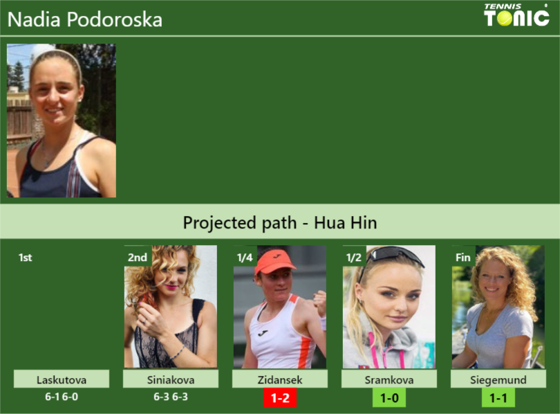 [UPDATED QF]. Prediction, H2H of Nadia Podoroska’s draw vs Zidansek, Sramkova, Siegemund to win the Hua Hin