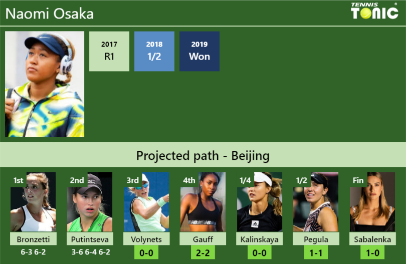 [UPDATED R3]. Prediction, H2H of Naomi Osaka’s draw vs Volynets, Gauff, Kalinskaya, Pegula, Sabalenka to win the Beijing