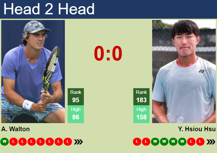 H2H, prediction of Adam Walton vs Yu Hsiou Hsu in Nonthaburi 4 Challenger with odds, preview, pick | 24th September 2024