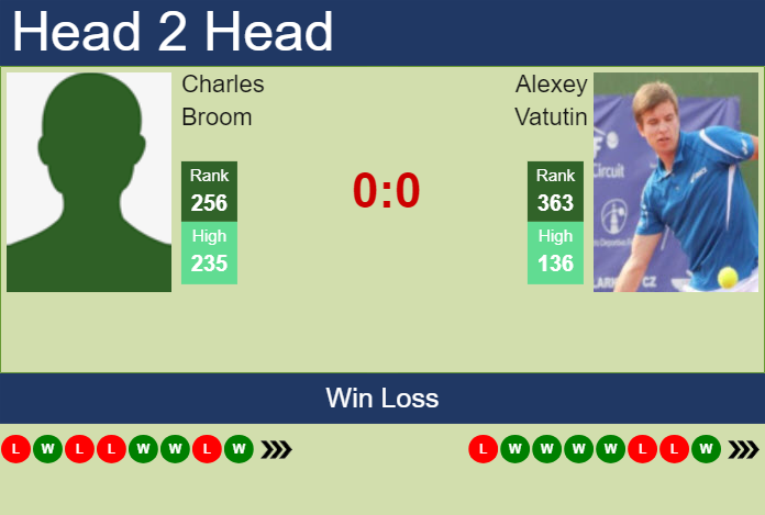 H2H, prediction of Charles Broom vs Alexey Vatutin in Orleans Challenger with odds, preview, pick | 23rd September 2024