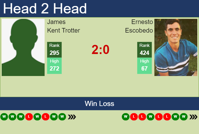 H2H, prediction of James Kent Trotter vs Ernesto Escobedo in Columbus Challenger with odds, preview, pick | 20th September 2024