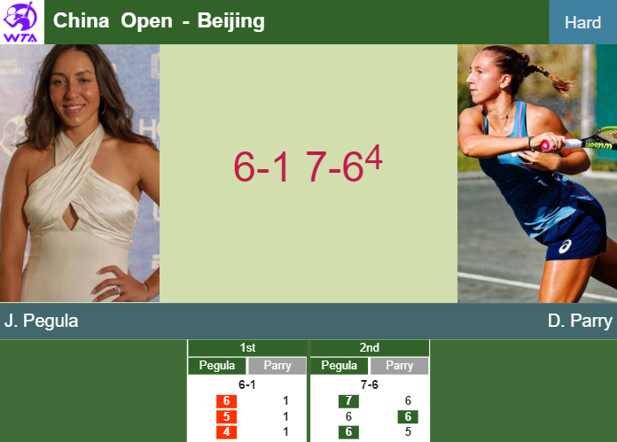 LIVE UPDATES. Jessica Pegula tops Parry in the 2nd round to set up a battle vs Kudermetova – BEIJING RESULTS