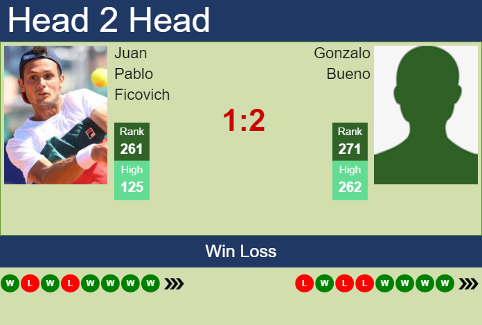 H2H, prediction of Juan Pablo Ficovich vs Gonzalo Bueno in Cali Challenger with odds, preview, pick | 22nd September 2024