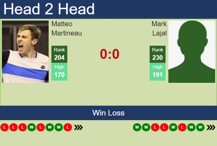 H2H, prediction of Matteo Martineau vs Mark Lajal in Orleans Challenger with odds, preview, pick | 24th September 2024