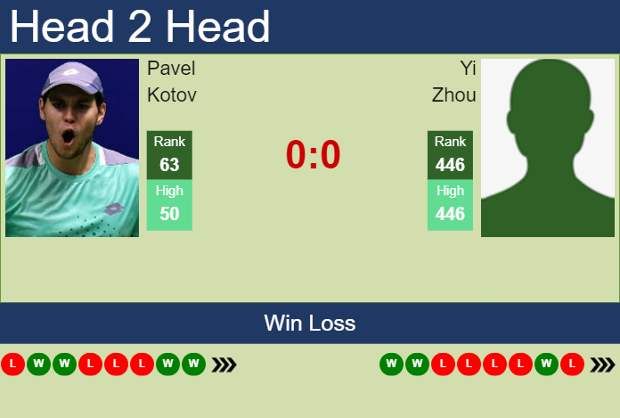 H2H, prediction of Pavel Kotov vs Yi Zhou in Beijing with odds, preview, pick | 26th September 2024