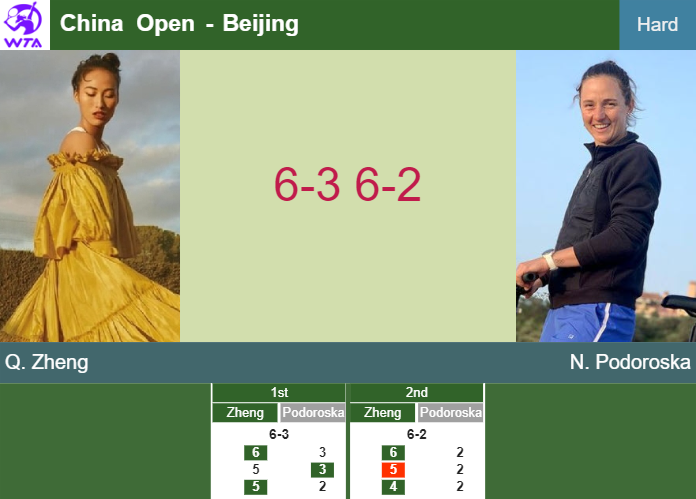 LIVE UPDATES. Qinwen Zheng trashes Podoroska in the 3rd round at the China Open – BEIJING RESULTS