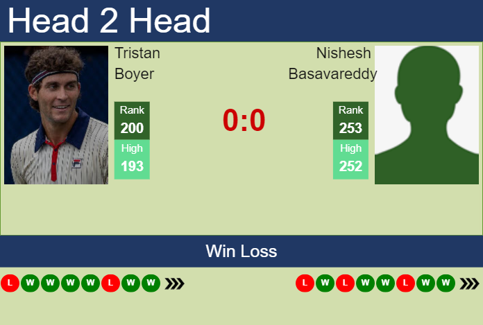 H2H, prediction of Tristan Boyer vs Nishesh Basavareddy in Columbus Challenger with odds, preview, pick | 20th September 2024