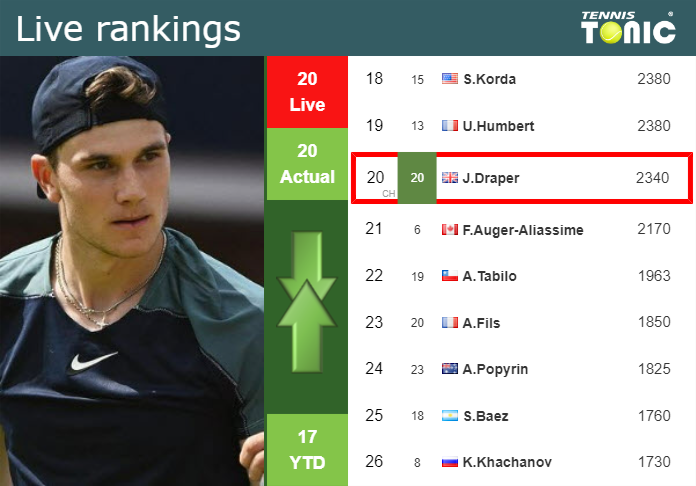 LIVE RANKINGS. Draper’s rankings before competing against Humbert in Tokyo