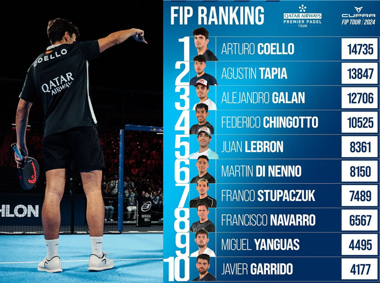 FIP PADEL RANKINGS. Coello and Tapia win the Rotterdam title and extend their lead over Galan and Chingotto.