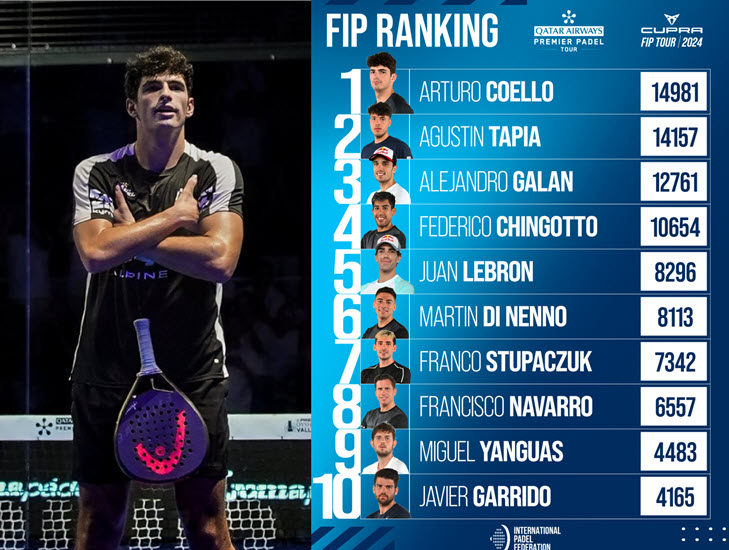 FIP PADEL RANKINGS. Following their victory over Galan and Chingotto in the Valladolid final, Coello and Tapia affirm their leadership.