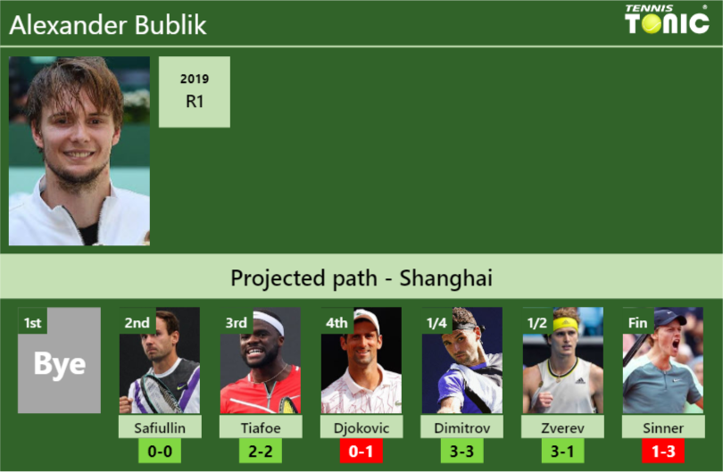 SHANGHAI DRAW. Alexander Bublik’s prediction with Safiullin next. H2H and rankings