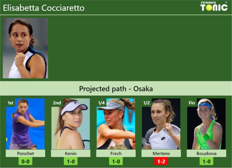 OSAKA DRAW. Elisabetta Cocciaretto’s prediction with Ponchet next. H2H and rankings