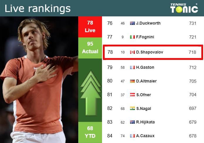 LIVE RANKINGS. Shapovalov improves his rank just before squaring off with Mpetshi Perricard in Basel