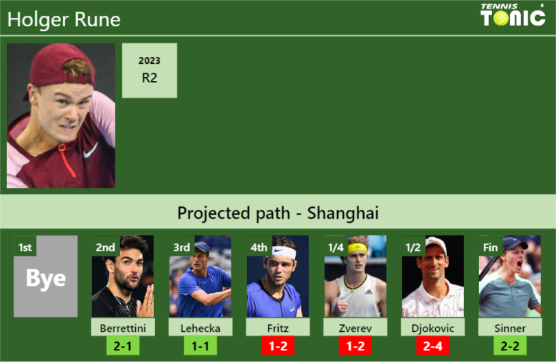 SHANGHAI DRAW. Holger Rune’s prediction with Berrettini next. H2H and rankings