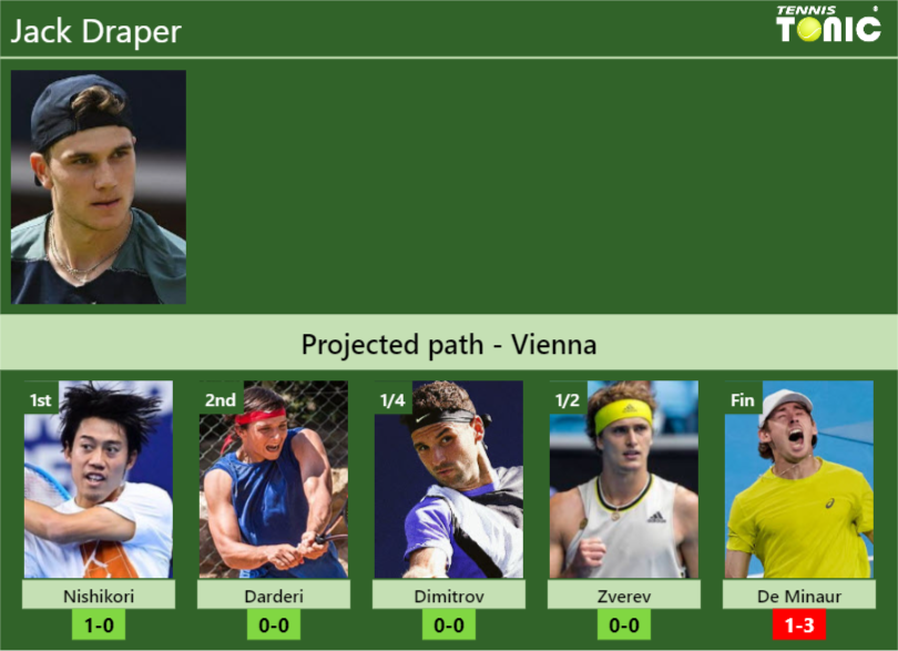 VIENNA DRAW. Jack Draper’s prediction with Nishikori next. H2H and rankings