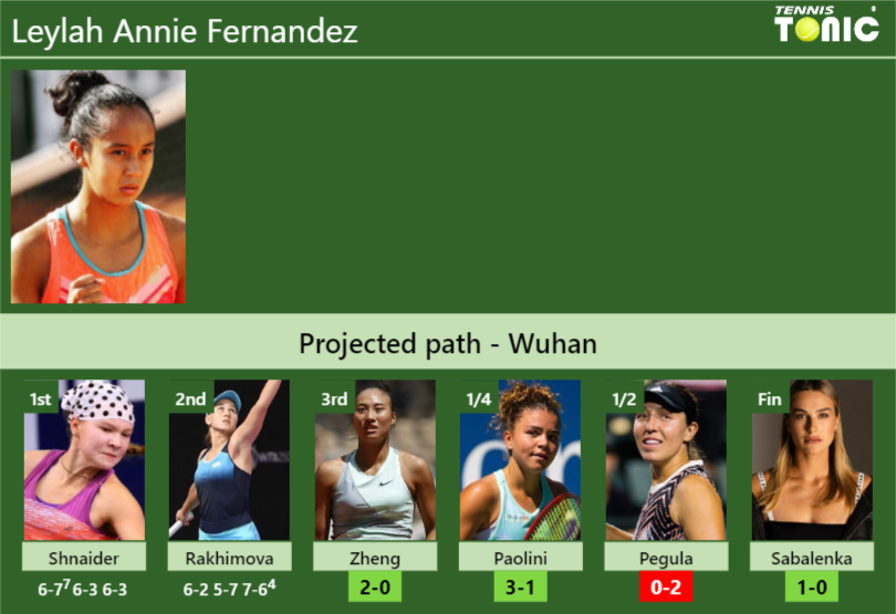 [UPDATED R3]. Prediction, H2H of Leylah Annie Fernandez’s draw vs Zheng, Paolini, Pegula, Sabalenka to win the Wuhan