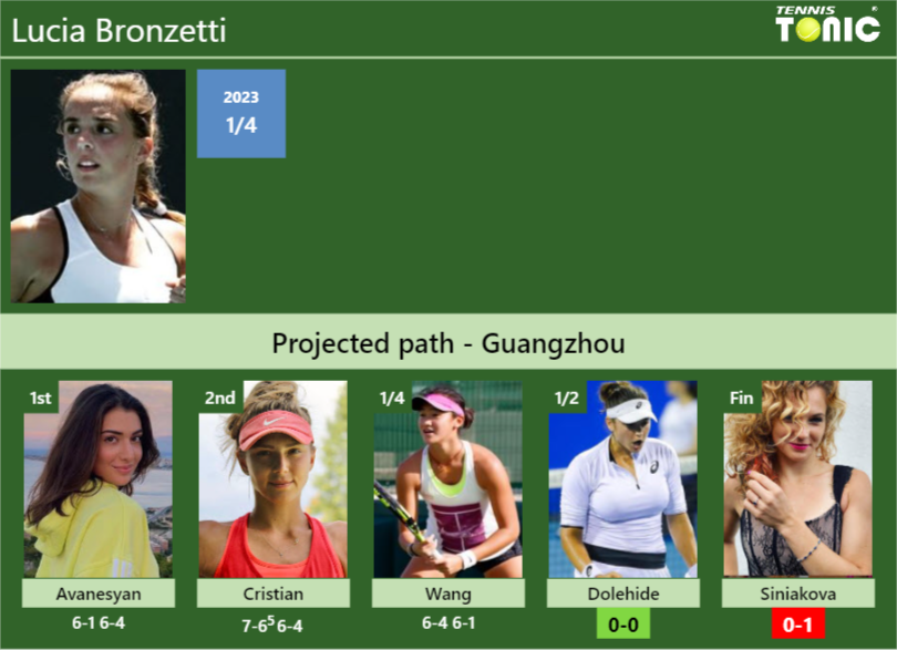 [UPDATED SF]. Prediction, H2H of Lucia Bronzetti’s draw vs Dolehide, Siniakova to win the Guangzhou