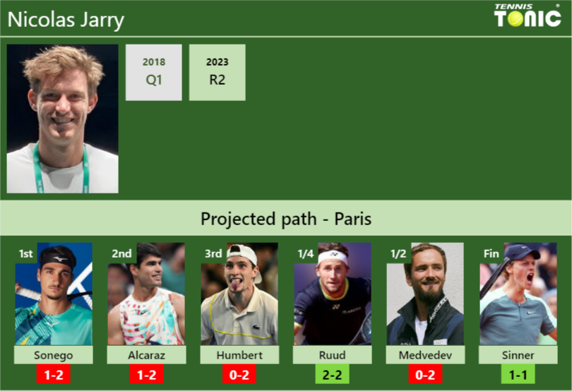 PARIS DRAW. Nicolas Jarry’s prediction with Sonego next. H2H and rankings