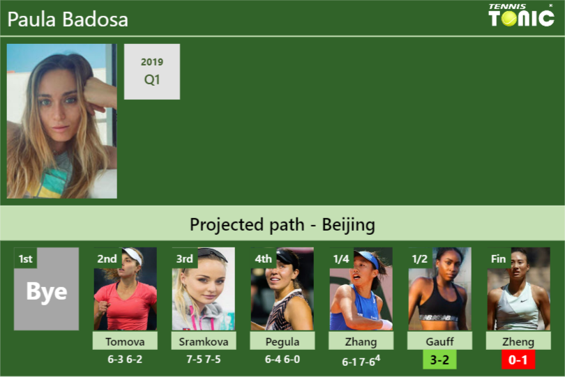 [UPDATED SF]. Prediction, H2H of Paula Badosa’s draw vs Gauff, Zheng to win the Beijing