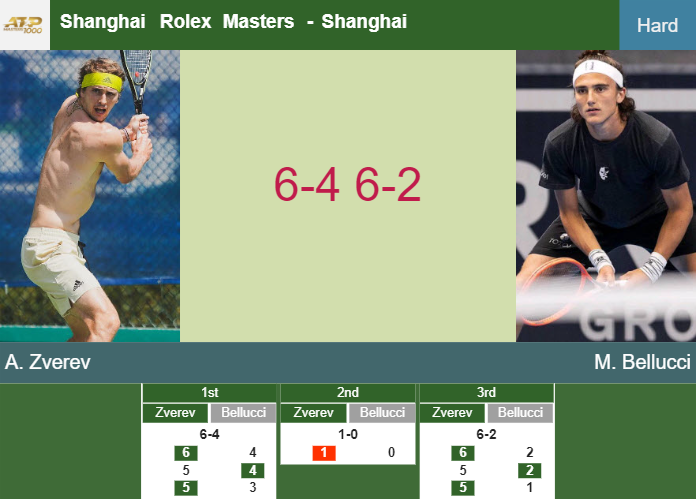 LIVE UPDATES. Alexander Zverev defeats Bellucci in the 2nd round – SHANGHAI RESULTS