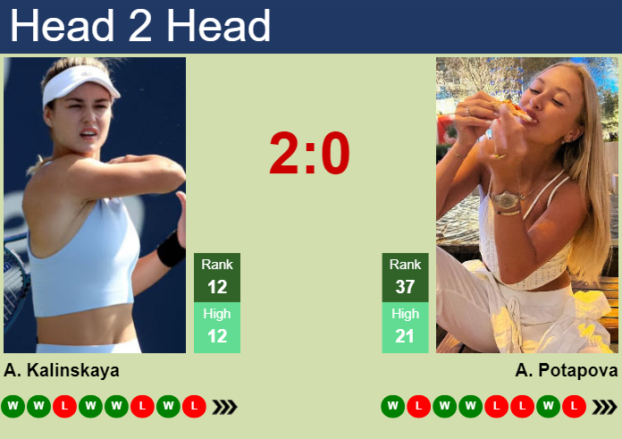 H2H, prediction of Anna Kalinskaya vs Anastasia Potapova in Ningbo with odds, preview, pick | 15th October 2024