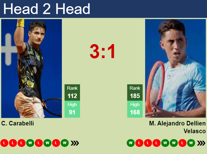 H2H, prediction of Camilo Ugo Carabelli vs Murkel Alejandro Dellien Velasco in Buenos Aires Challenger with odds, preview, pick | 2nd October 2024