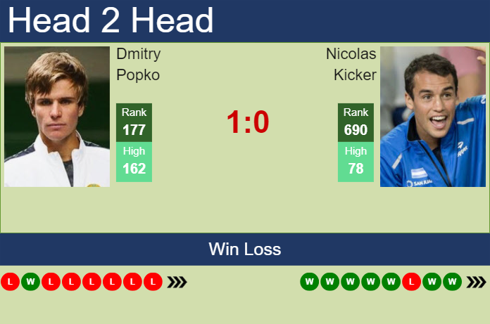 H2H, prediction of Dmitry Popko vs Nicolas Kicker in Buenos Aires Challenger with odds, preview, pick | 1st October 2024