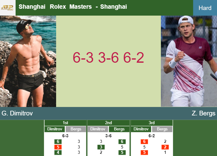 LIVE UPDATES. Grigor Dimitrov hustles Bergs in the 2nd round at the Shanghai Rolex Masters – SHANGHAI RESULTS