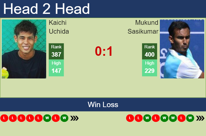 H2H, prediction of Kaichi Uchida vs Mukund Sasikumar in Seoul Challenger with odds, preview, pick | 28th October 2024