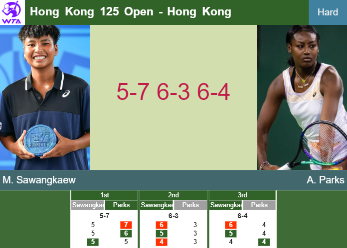 LIVE UPDATES. Mananchaya Sawangkaew shocks Parks in the 1st round at the Hong Kong 125 Open – HONG KONG RESULTS