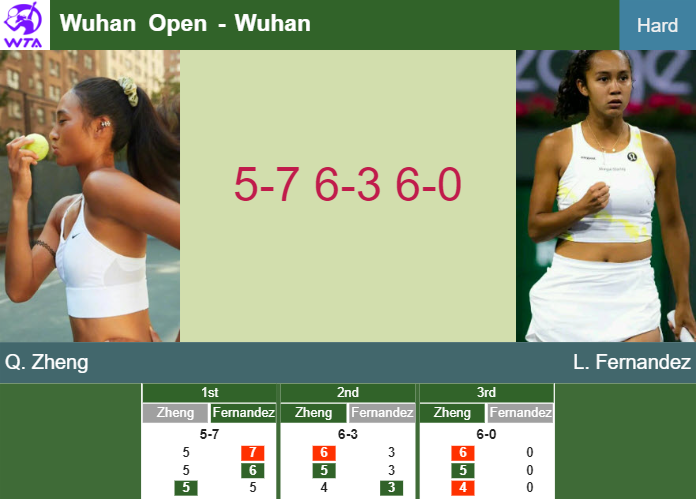 LIVE UPDATES. Qinwen Zheng defeats Fernandez in the 3rd round at the Wuhan Open – WUHAN RESULTS