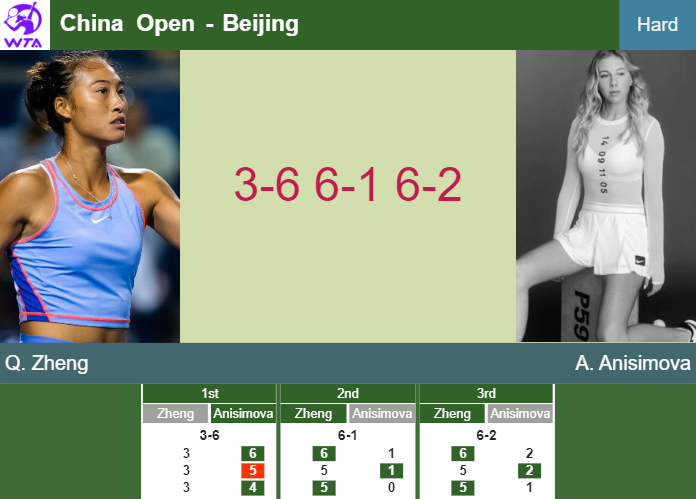 LIVE UPDATES. Qinwen Zheng wins against Anisimova in the 4th round – BEIJING RESULTS