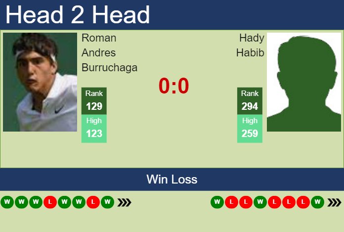 H2H, prediction of Roman Andres Burruchaga vs Hady Habib in Curitiba Challenger with odds, preview, pick | 24th October 2024