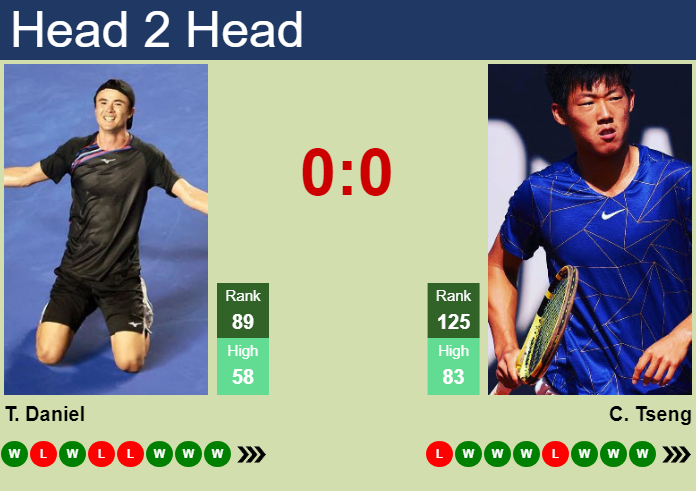 H2H, prediction of Taro Daniel vs Chun Hsin Tseng in Taipei 2 Challenger with odds, preview, pick | 26th October 2024