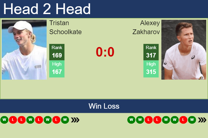 H2H, prediction of Tristan Schoolkate vs Alexey Zakharov in Fairfield Challenger with odds, preview, pick | 10th October 2024