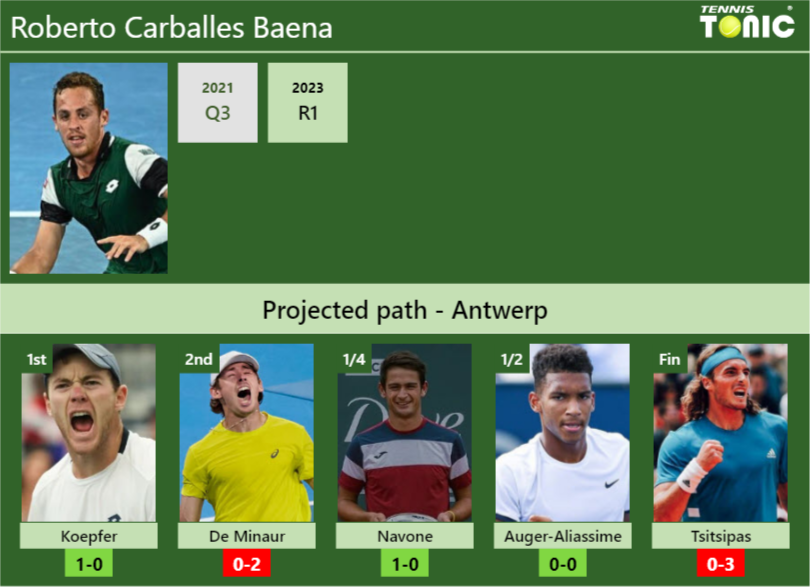 ANTWERP DRAW. Roberto Carballes Baena’s prediction with Koepfer next. H2H and rankings