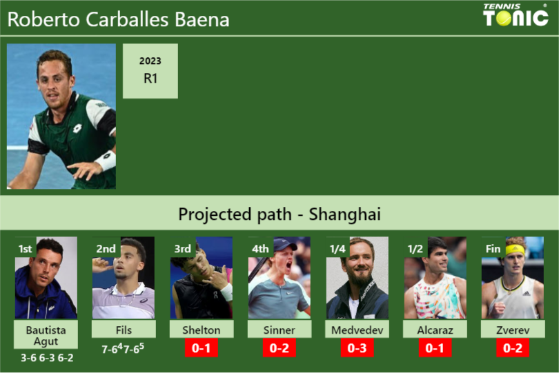 [UPDATED R3]. Prediction, H2H of Roberto Carballes Baena’s draw vs Shelton, Sinner, Medvedev, Alcaraz, Zverev to win the Shanghai