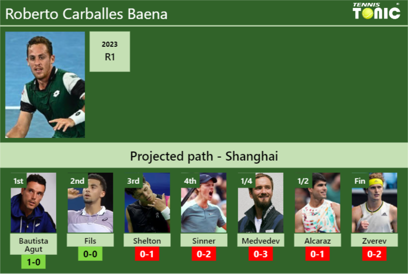 SHANGHAI DRAW. Roberto Carballes Baena’s prediction with Bautista Agut next. H2H and rankings