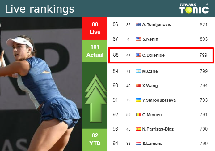 LIVE RANKINGS. Dolehide improves her ranking just before facing Bronzetti in Guangzhou