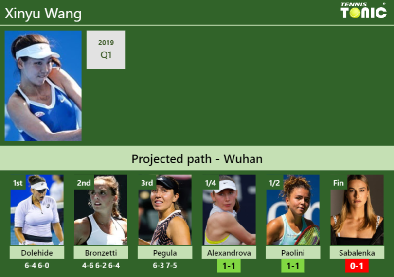 [UPDATED QF]. Prediction, H2H of Xinyu Wang’s draw vs Alexandrova, Paolini, Sabalenka to win the Wuhan