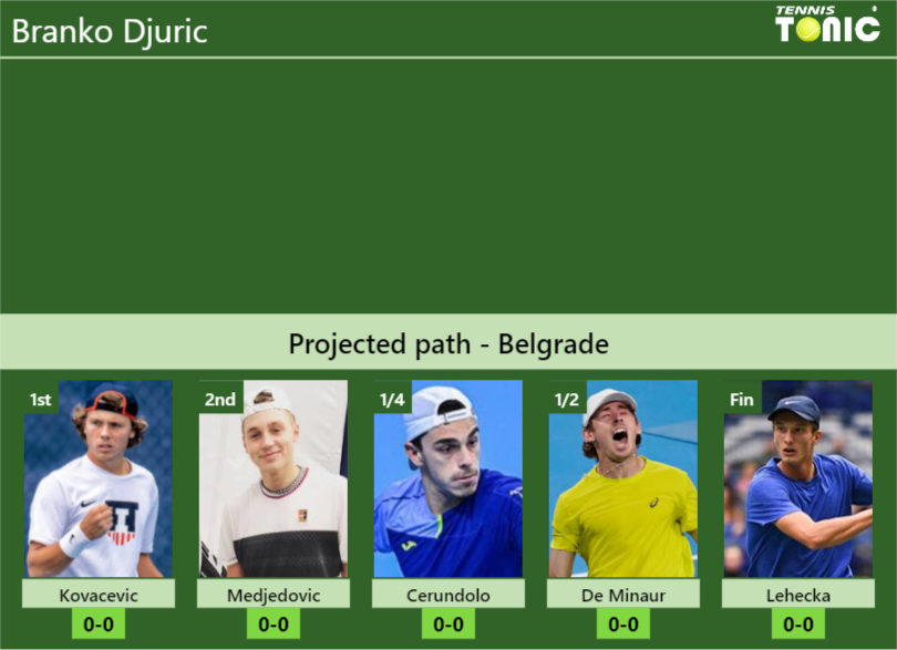 BELGRADE DRAW. Branko Djuric’s prediction with Kovacevic next. H2H and rankings