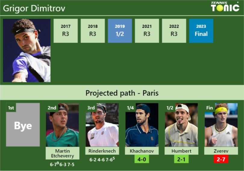 [UPDATED QF]. Prediction, H2H of Grigor Dimitrov’s draw vs Khachanov, Humbert, Zverev to win the Paris