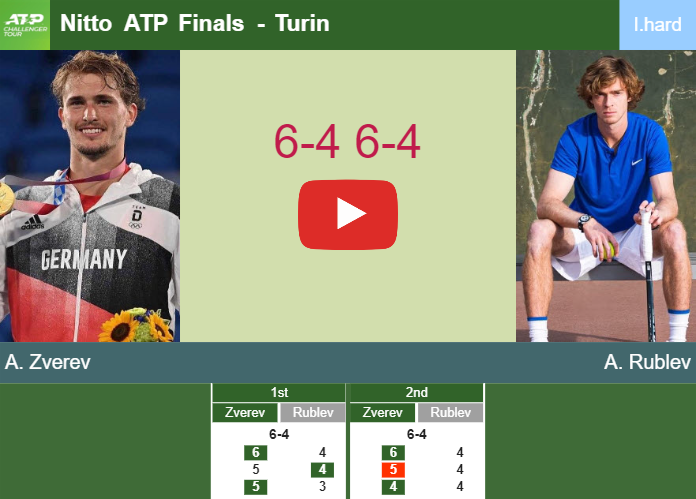 Alexander Zverev wins against Rublev in the round robin at the Nitto ATP Finals. HIGHLIGHTS – TURIN RESULTS