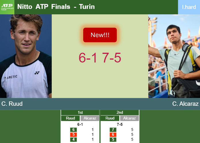 LIVE UPDATES. Casper Ruud ousts Alcaraz in the round robin to set up a clash vs Zverev at the Nitto ATP Finals – TURIN RESULTS